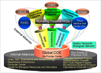 Global COE Program Objective